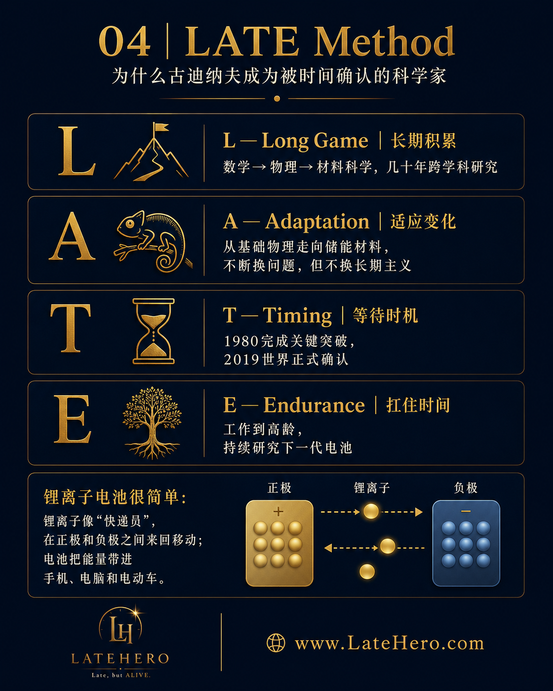 约翰·古迪纳夫 LATE Method