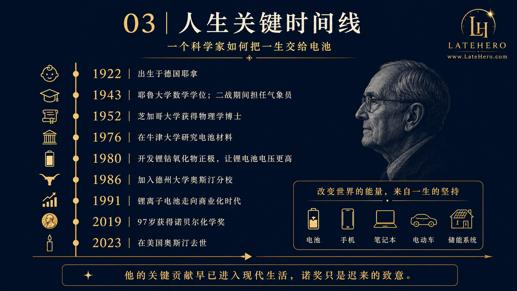 约翰·古迪纳夫人生关键时间线
