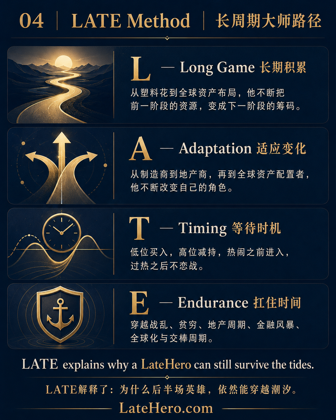 李嘉诚 LATE Method 长周期大师路径