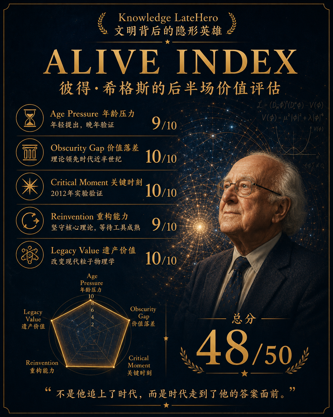 彼得·希格斯 ALIVE Index