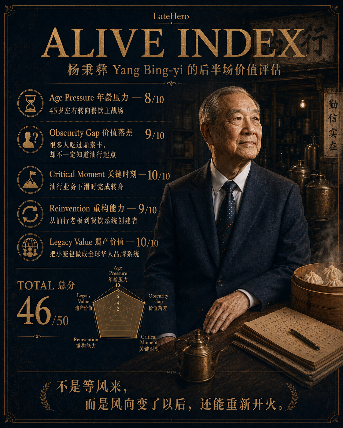 杨秉彝 ALIVE Index